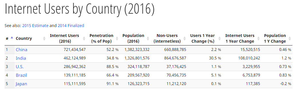 2016-09-20-15_38_14-internet-users-by-country-2016-internet-live-stats